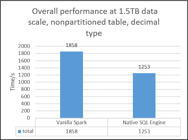 Performance