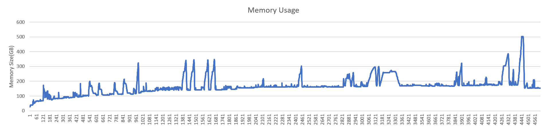 Memory